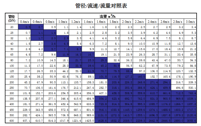 管道直徑、流量、流速、壓力之間的關(guān)系